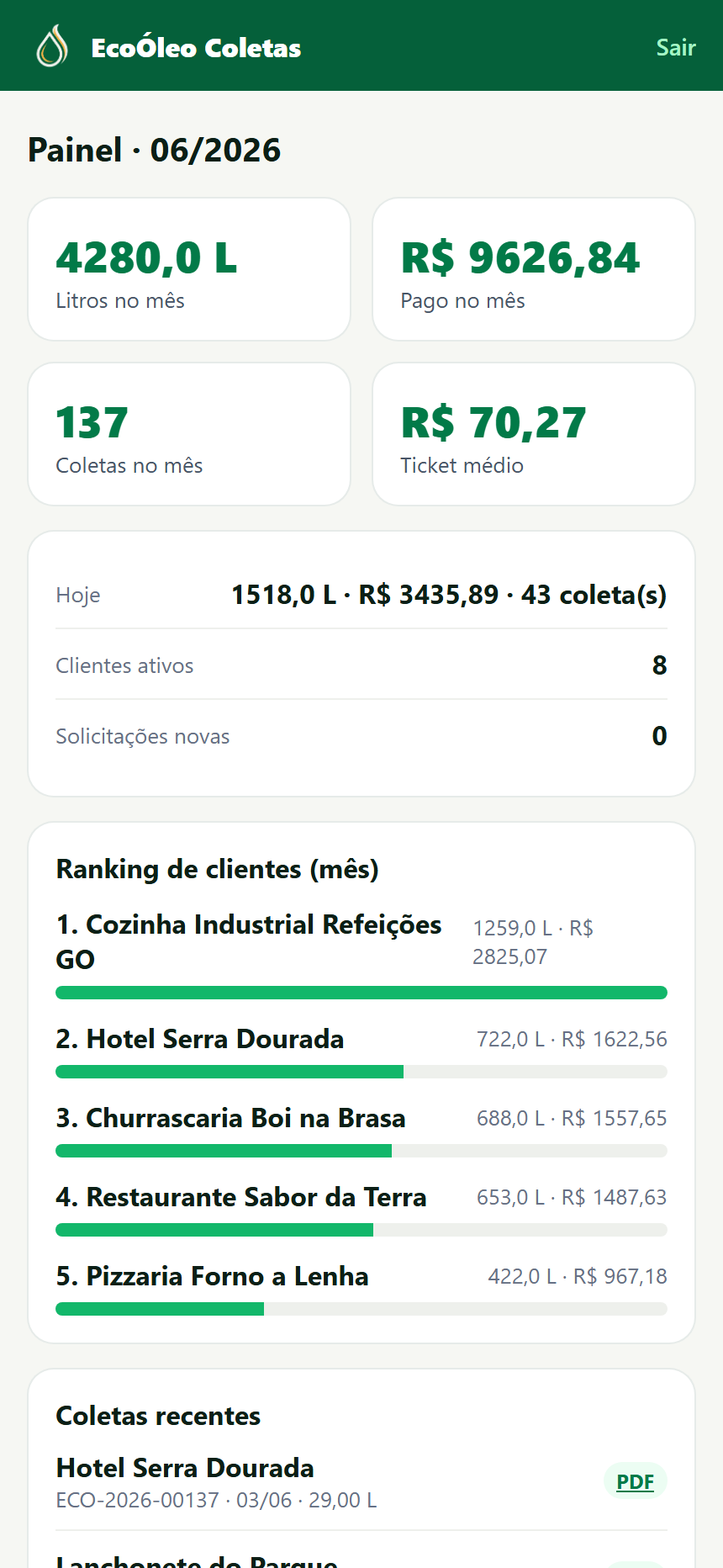 Print real do painel do OleoFlow: litros, faturamento, ranking de clientes e coletas recentes